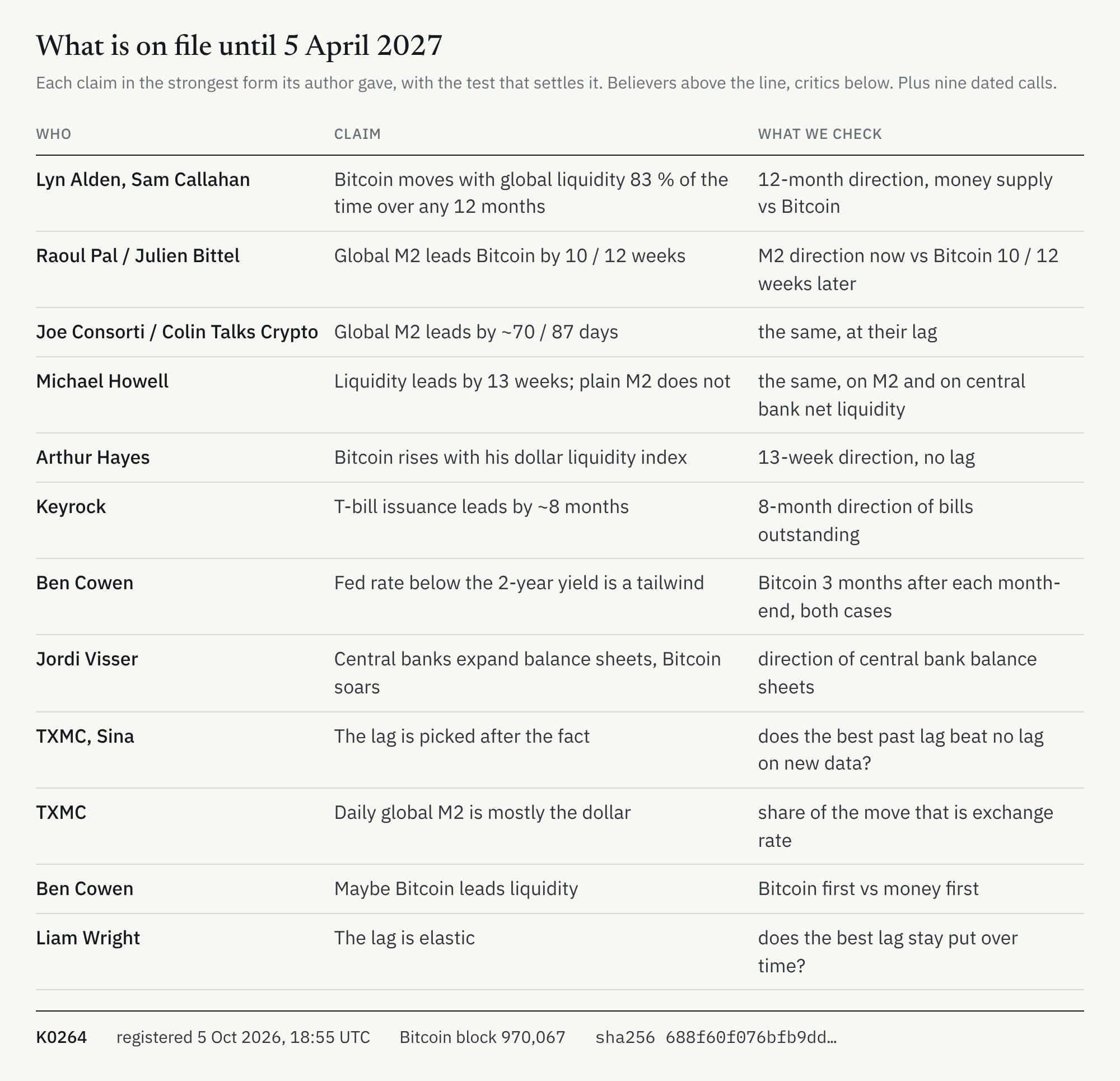 The claims on file until 5 April 2027, with who made them and what we check, stamped as Kitsunebi row K0264 in Bitcoin block 970,067