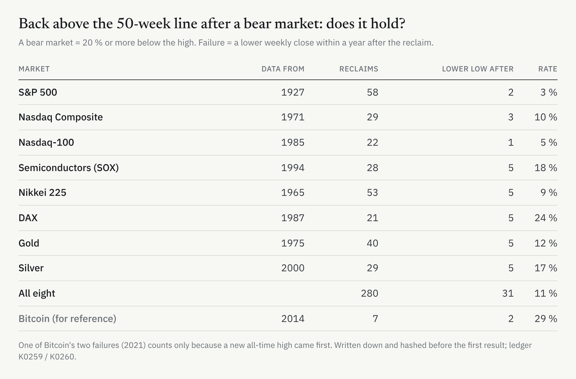 Back above the 50-week line after a bear market on eight markets: a lower low followed in 31 of 280 cases, 11 %; Bitcoin 2 of 7