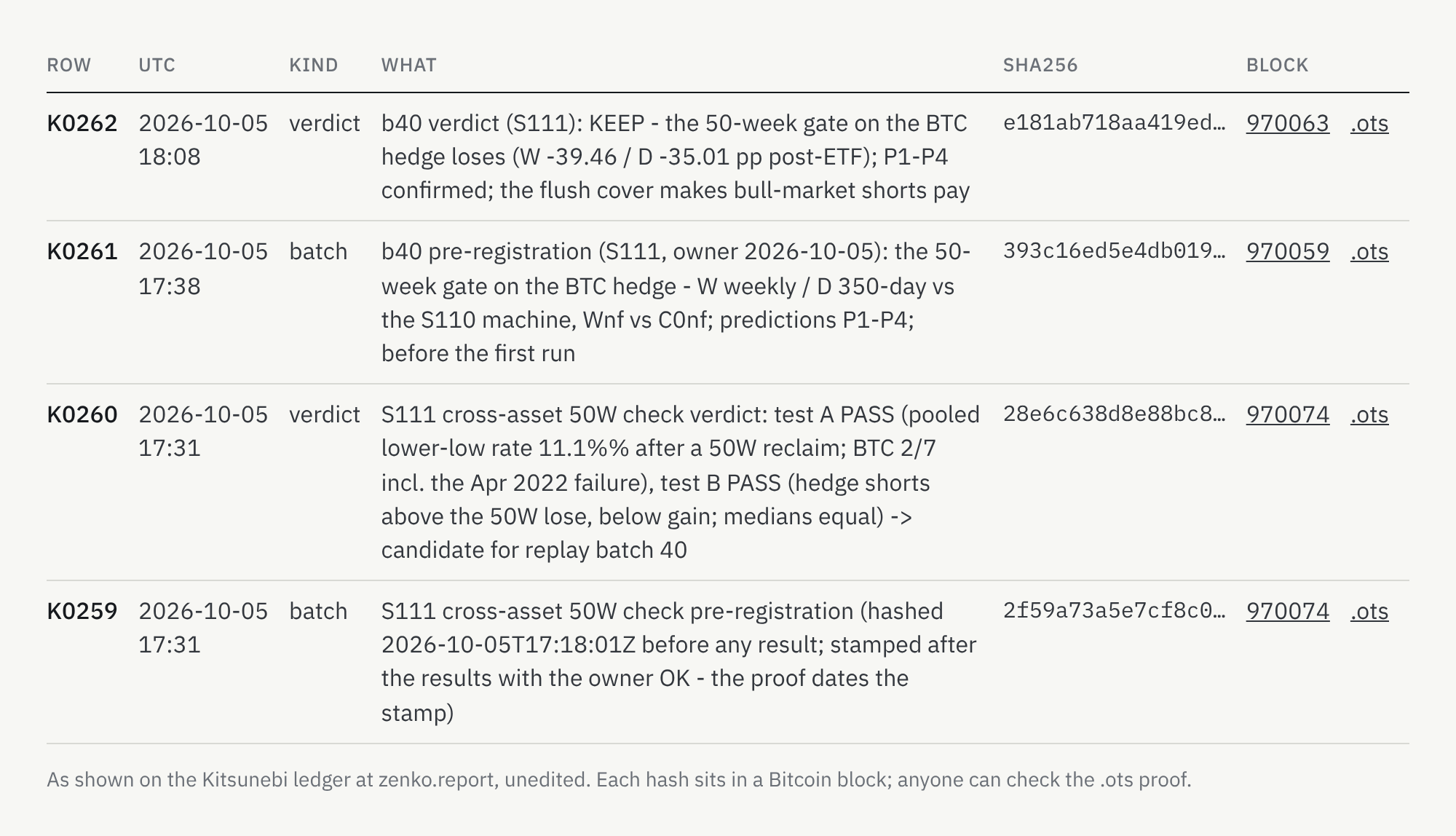 Kitsunebi ledger rows K0259 to K0262: the cross-asset check and batch 40, each stamped in a Bitcoin block