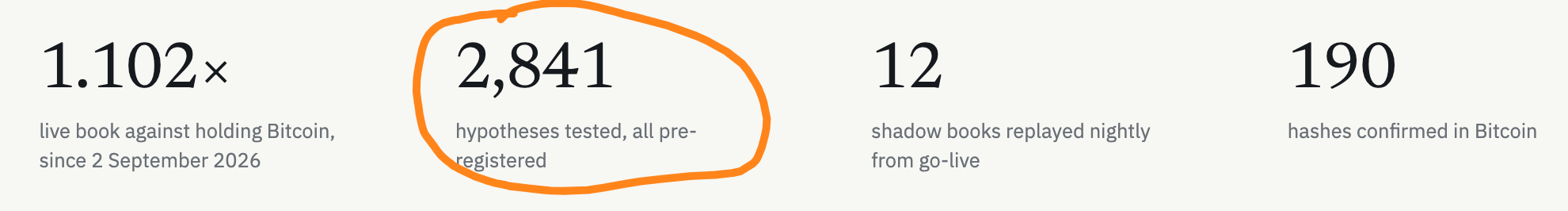 Zenko scoreboard counters: the live book against holding Bitcoin, 2,841 pre-registered hypotheses, 12 shadow books
